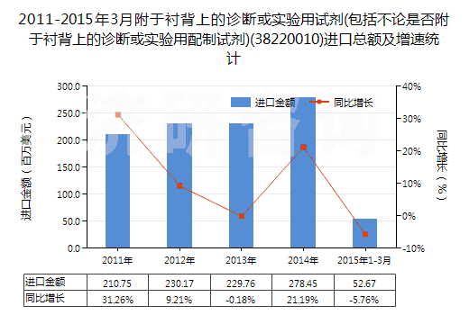 2011-2015年3月附于襯背上的診斷或?qū)嶒?yàn)用試劑(包括不論是否附于襯背上的診斷或?qū)嶒?yàn)用配制試劑)(38220010)進(jìn)口總額及增速統(tǒng)計(jì)